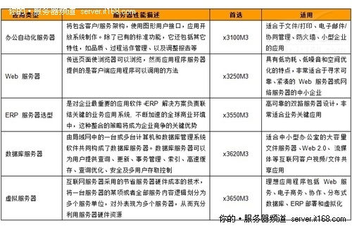 IBM服務器產品型號詳解與中小企業選型指南